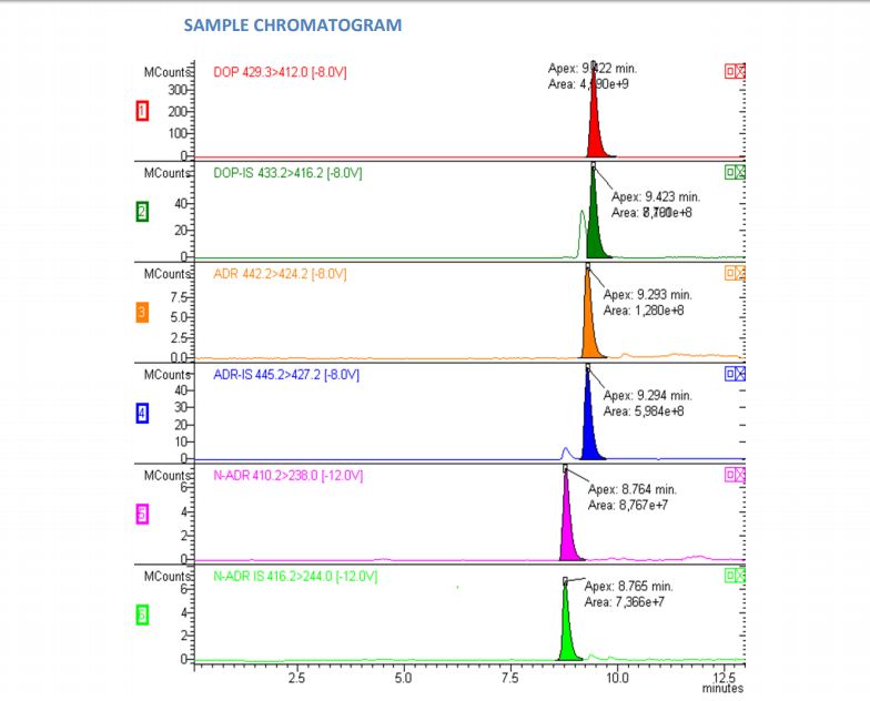 Neurotransmitters LC-MS/MS Analysis Kit 0