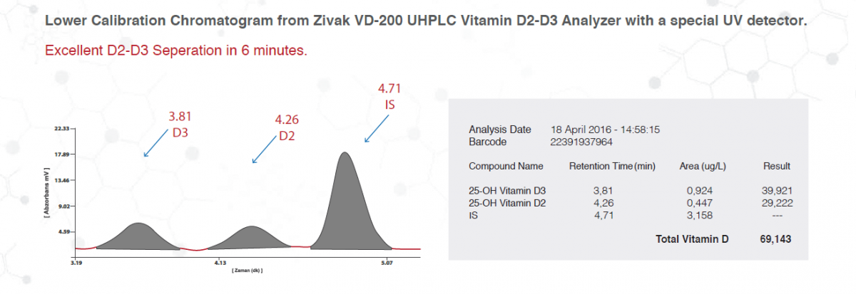 VD-200 Vitamin D2/D3 UHPLC Analyzer 0